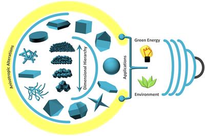 Editorial: Shape and size dependent nanostructures for environmental applications